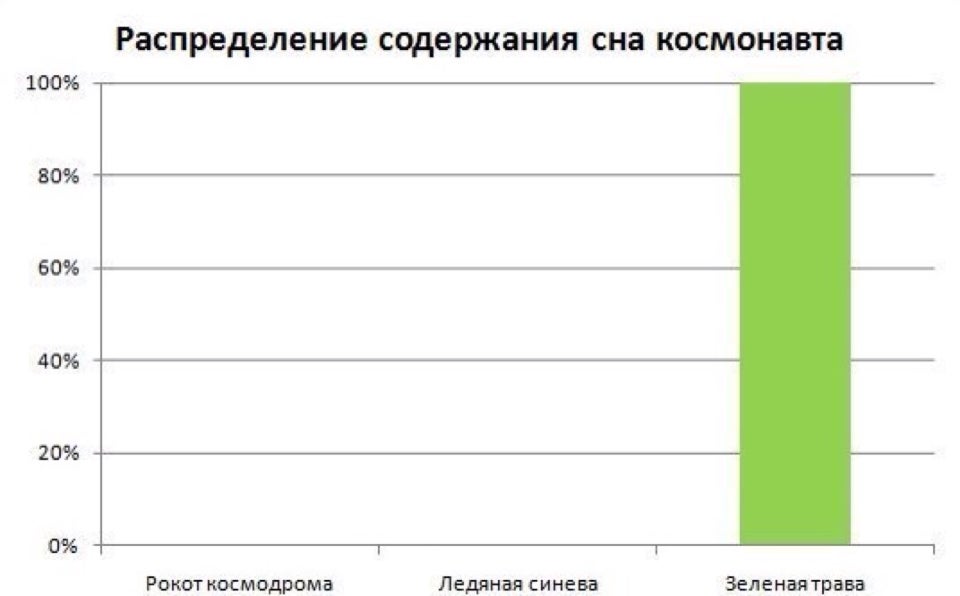 Распределения содержания. Распределение снов Космонавтов. Распределение содержания сна Космонавта. Картинки смешные таблицы и графики. Опрос про сон.